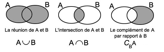 Les Ensembles